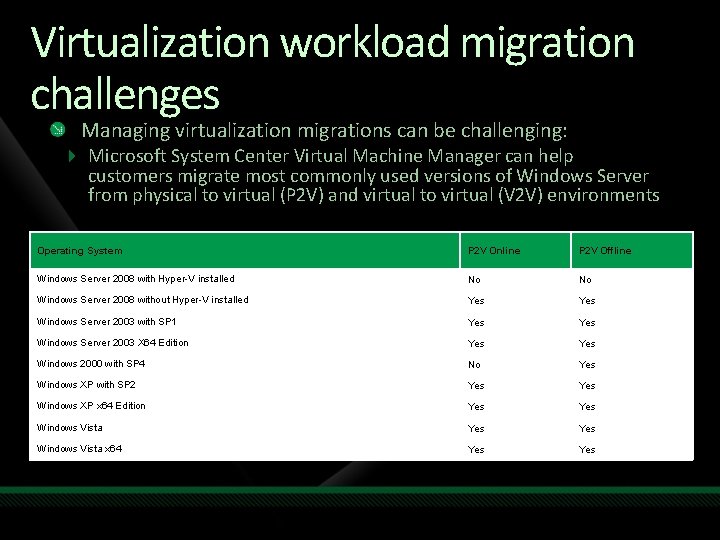 Virtualization workload migration challenges Managing virtualization migrations can be challenging: Microsoft System Center Virtual