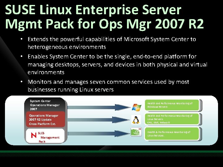 SUSE Linux Enterprise Server Mgmt Pack for Ops Mgr 2007 R 2 • Extends