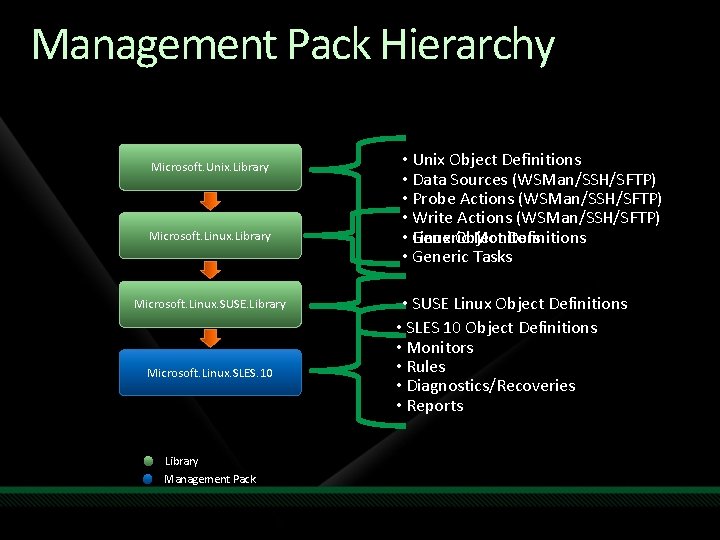 Management Pack Hierarchy Microsoft. Unix. Library Microsoft. Linux. SUSE. Library Microsoft. Linux. SLES. 10