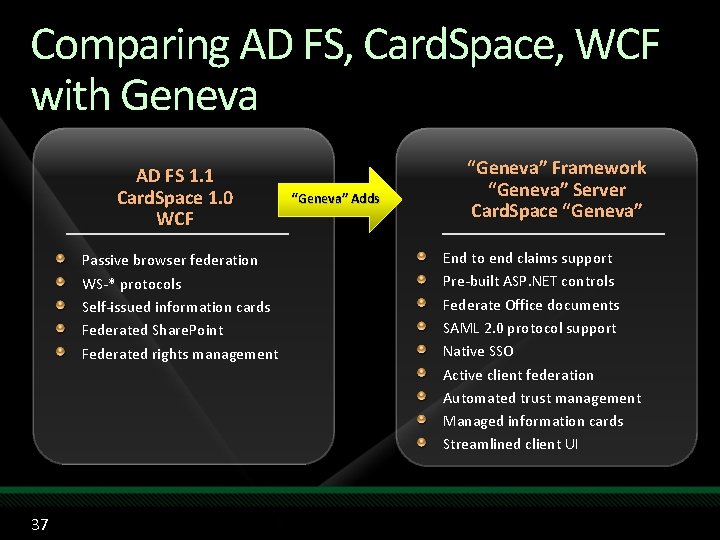 Comparing AD FS, Card. Space, WCF with Geneva AD FS 1. 1 Card. Space