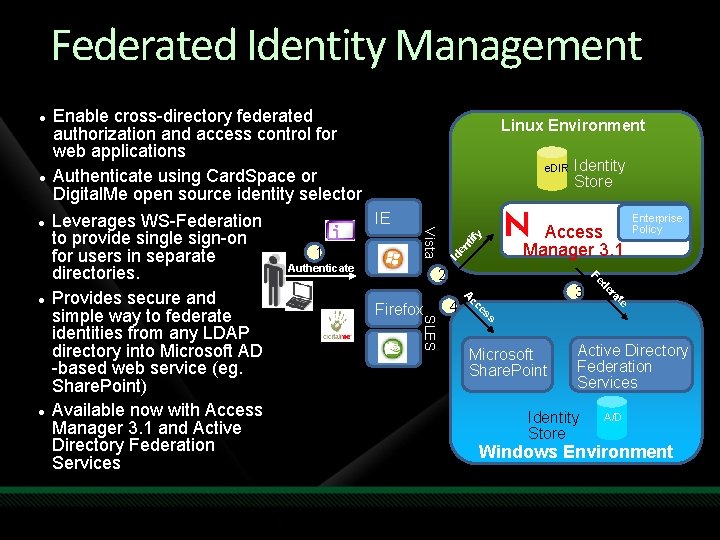 Federated Identity Management 1 Authenticate y Identity Store Access Manager 3. 1 e at