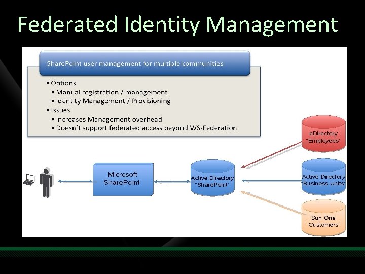 Federated Identity Management 