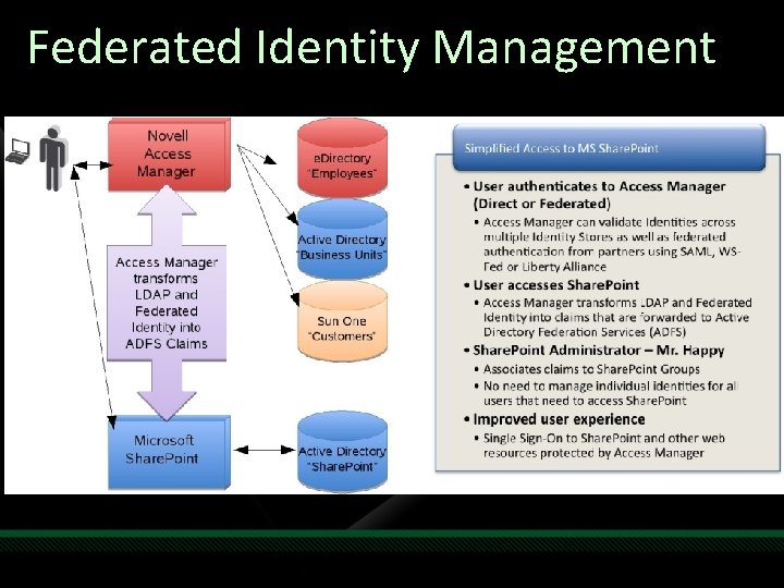 Federated Identity Management 