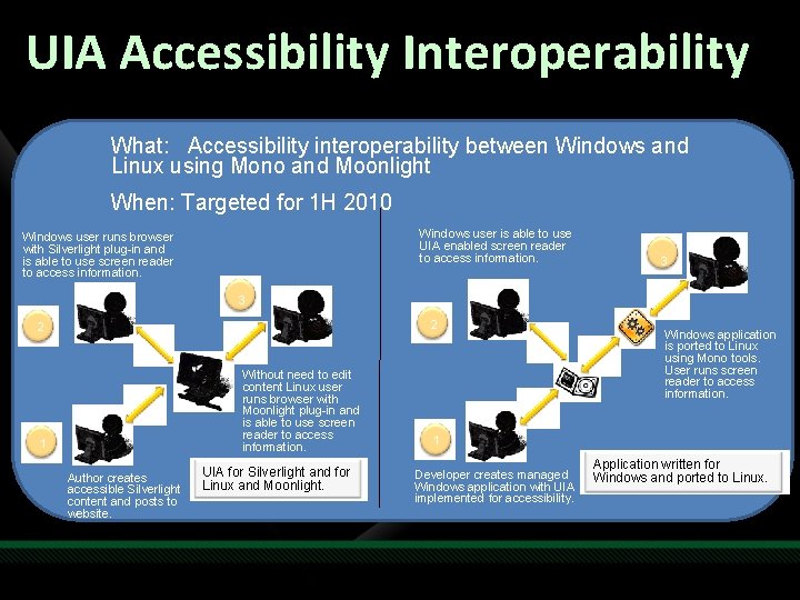 UIA Accessibility Interoperability What: Accessibility interoperability between Windows and Linux using Mono and Moonlight