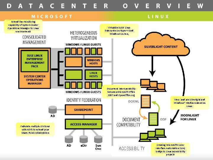 Extend the monitoring capability of System Center Operations Manager to Linux environments Virtualize SUSE