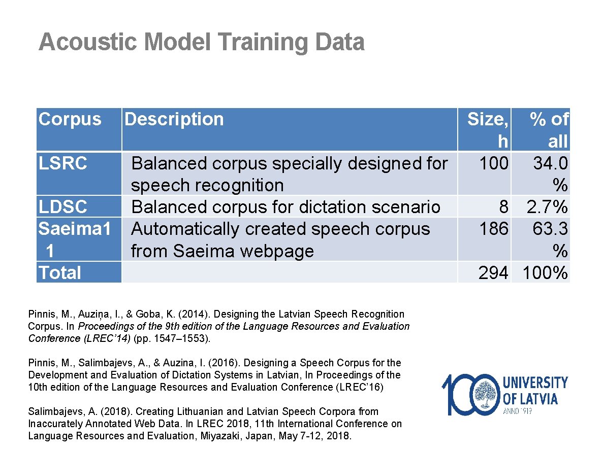 Acoustic Model Training Data Corpus LSRC LDSC Saeima 1 1 Total Description Size, %