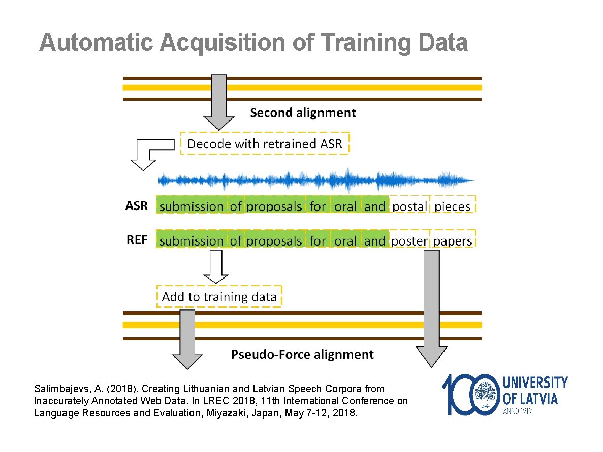 Automatic Acquisition of Training Data Salimbajevs, A. (2018). Creating Lithuanian and Latvian Speech Corpora