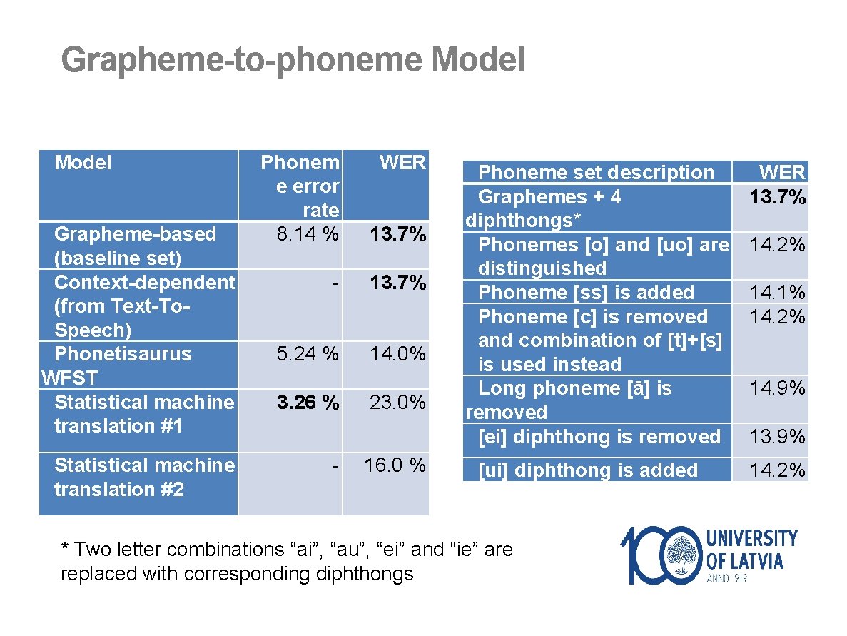 Grapheme-to-phoneme Model Grapheme-based (baseline set) Context-dependent (from Text-To. Speech) Phonetisaurus WFST Statistical machine translation