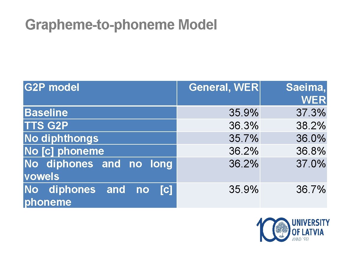 Grapheme-to-phoneme Model G 2 P model Baseline TTS G 2 P No diphthongs No