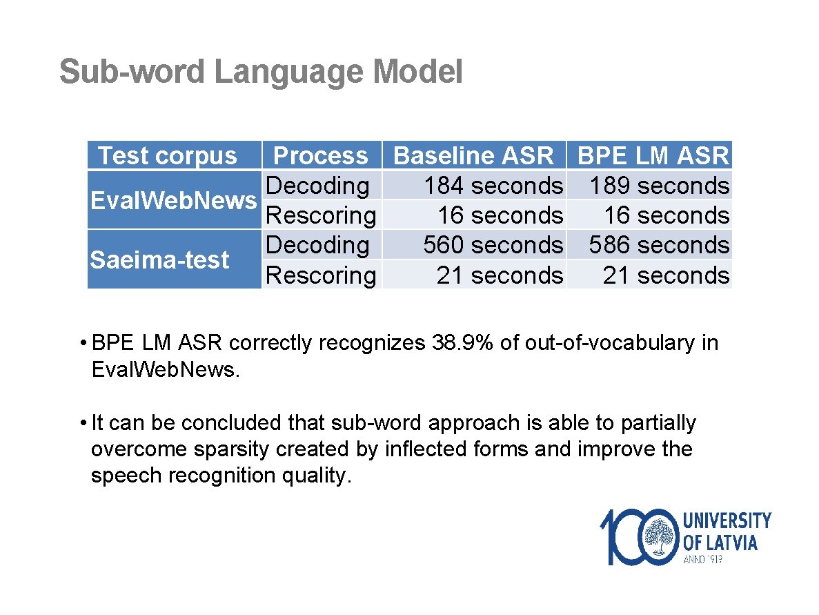 Sub-word Language Model Test corpus Process Baseline ASR BPE LM ASR Decoding 184 seconds