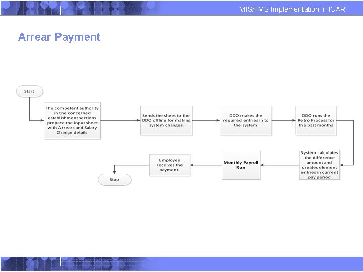 MIS/FMS Implementation in ICAR Arrear Payment 