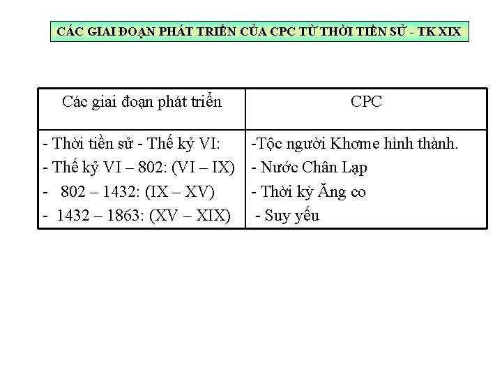 CÁC GIAI ĐOẠN PHÁT TRIỂN CỦA CPC TỪ THỜI TIỀN SỬ - TK XIX