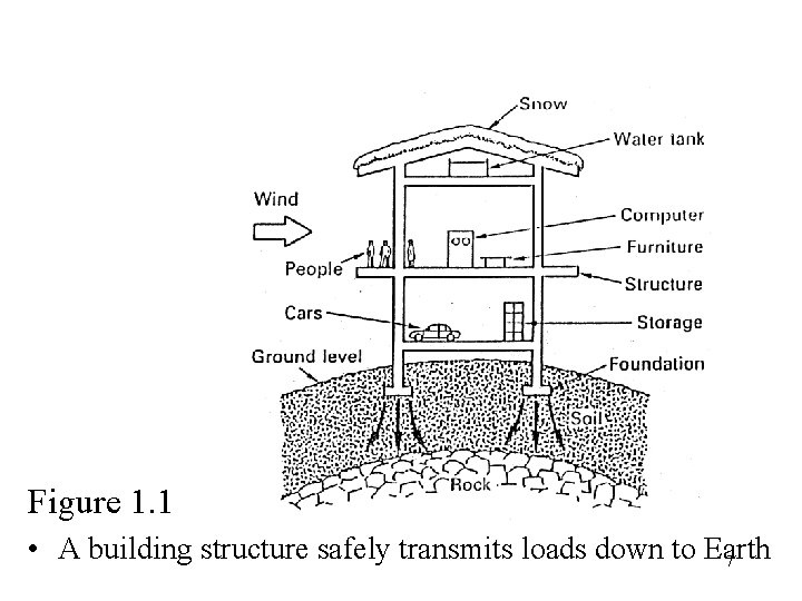 Figure 1. 1 • A building structure safely transmits loads down to Earth 7