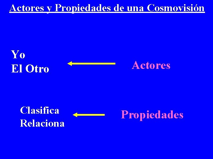 Actores y Propiedades de una Cosmovisión Yo El Otro Clasifica Relaciona Actores Propiedades 
