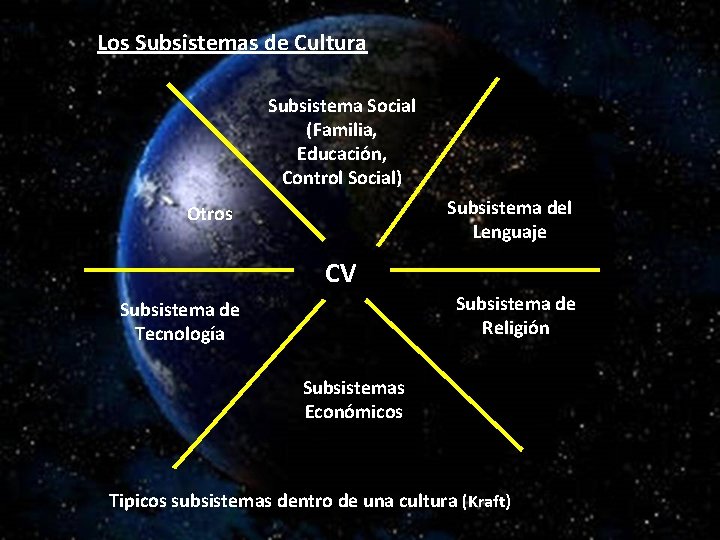 Los Subsistemas de Cultura Subsistema Social (Familia, Educación, Control Social) Subsistema del Lenguaje Otros