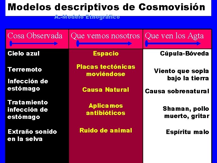 Modelos descriptivos de Cosmovisión A. -Modelo Etnográfico Cosa Observada Que vemos nosotros Que ven Modelos descriptivos de Cosmovisión A. -Modelo Etnográfico Cosa Observada Que vemos nosotros Que ven