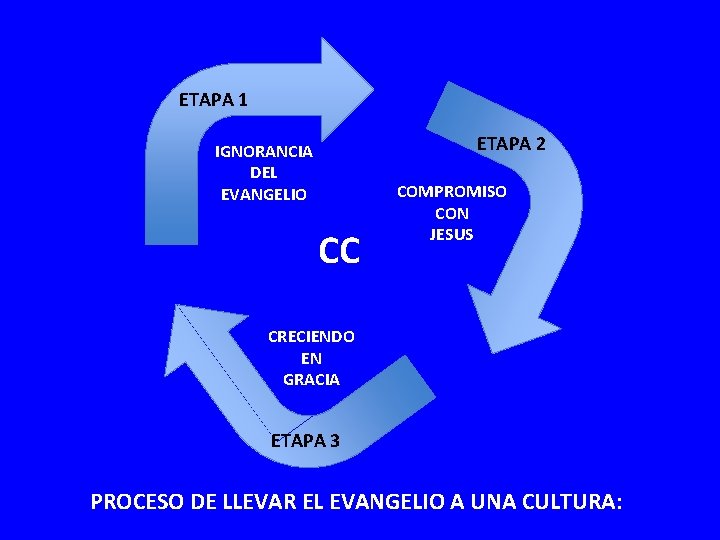 ETAPA 1 ETAPA 2 IGNORANCIA DEL EVANGELIO CC COMPROMISO CON JESUS CRECIENDO EN GRACIA