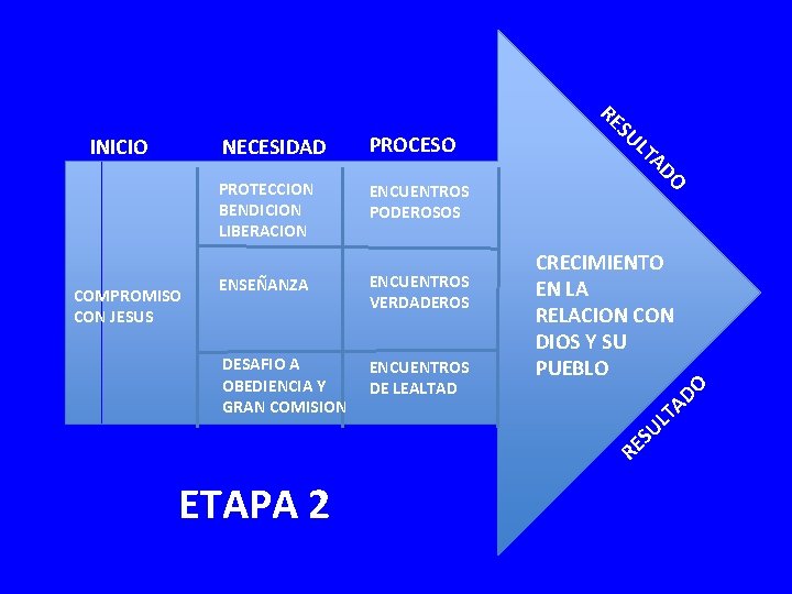 RE INICIO COMPROMISO CON JESUS NECESIDAD PROCESO PROTECCION BENDICION LIBERACION ENCUENTROS PODEROSOS ENSEÑANZA ENCUENTROS