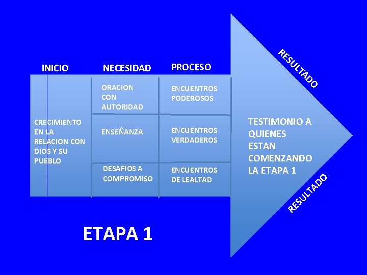 RE INICIO CRECIMIENTO EN LA RELACION CON DIOS Y SU PUEBLO NECESIDAD PROCESO ORACION