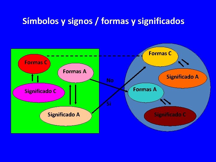 Símbolos y signos / formas y significados Formas C Formas A Significado A No