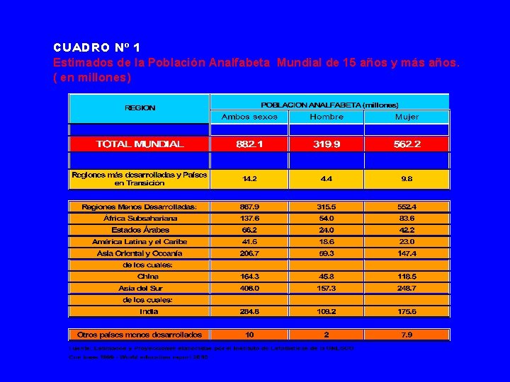 CUADRO Nº 1 Estimados de la Población Analfabeta Mundial de 15 años y más