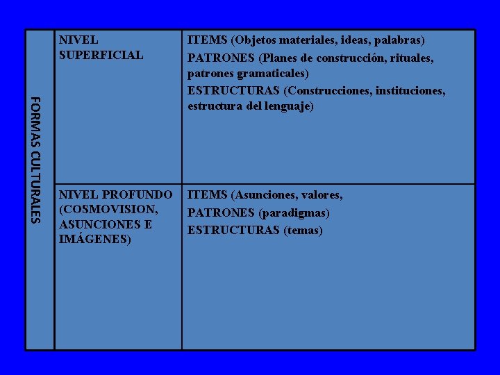 FORMAS CULTURALES NIVEL SUPERFICIAL ITEMS (Objetos materiales, ideas, palabras) PATRONES (Planes de construcción, rituales,