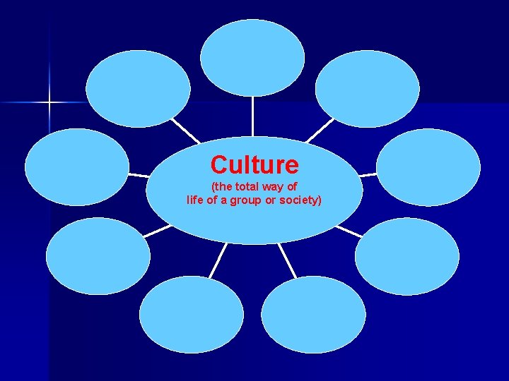 Culture (the total way of life of a group or society) 