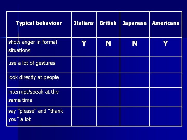 Typical behaviour show anger in formal situations use a lot of gestures look directly Typical behaviour show anger in formal situations use a lot of gestures look directly