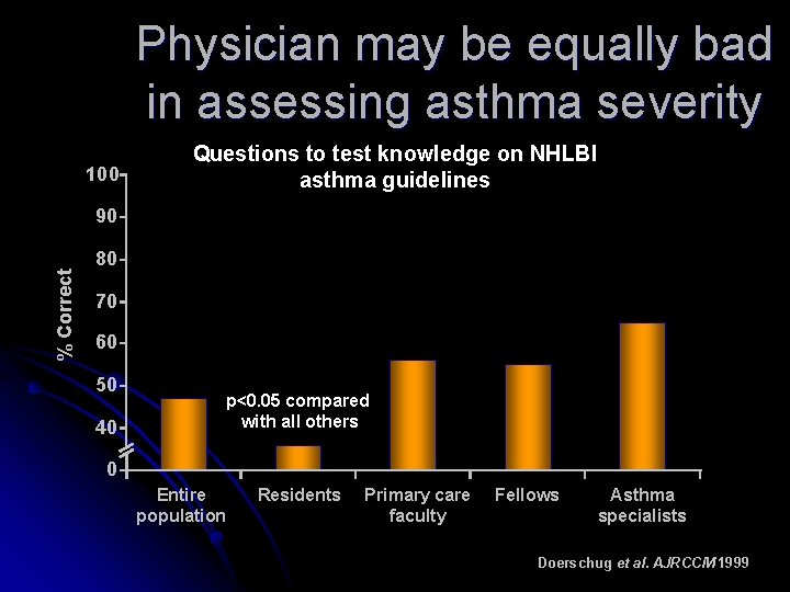 Physician may be equally bad in assessing asthma severity 100 Questions to test knowledge Physician may be equally bad in assessing asthma severity 100 Questions to test knowledge