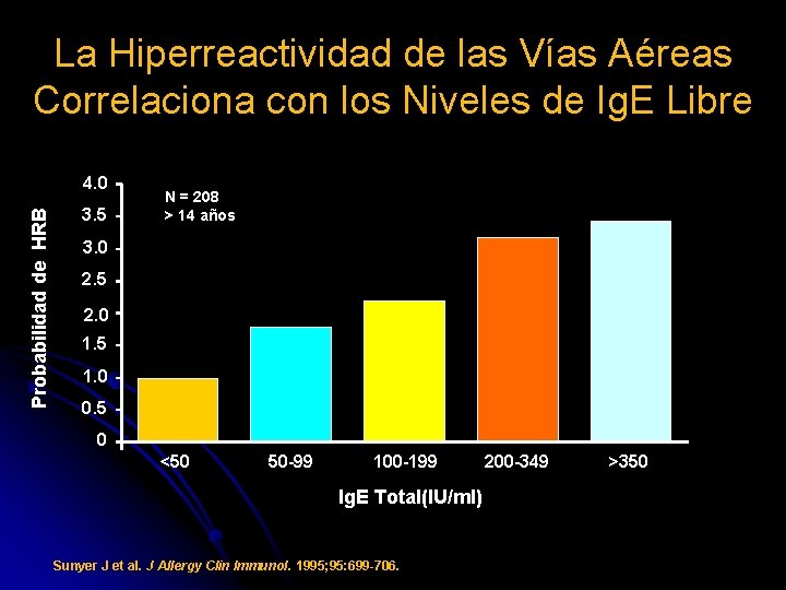 La Hiperreactividad de las Vías Aéreas Correlaciona con los Niveles de Ig. E Libre La Hiperreactividad de las Vías Aéreas Correlaciona con los Niveles de Ig. E Libre