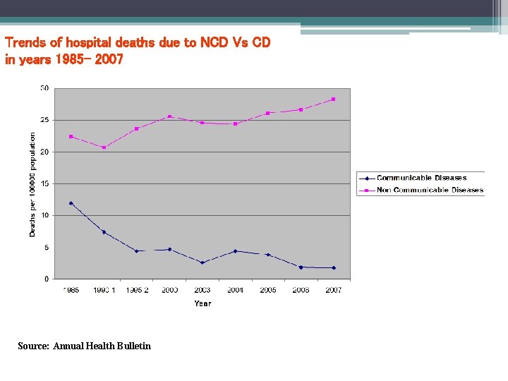 Trends of hospital deaths due to NCD Vs CD in years 1985 - 2007 Trends of hospital deaths due to NCD Vs CD in years 1985 - 2007