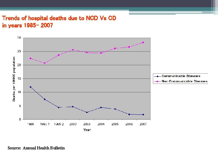 Trends of hospital deaths due to NCD Vs CD in years 1985 - 2007