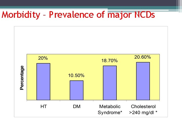 Morbidity – Prevalence of major NCDs Morbidity – Prevalence of major NCDs