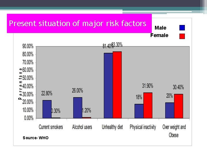 Present situation of major risk factors Source- WHO Male Female Present situation of major risk factors Source- WHO Male Female