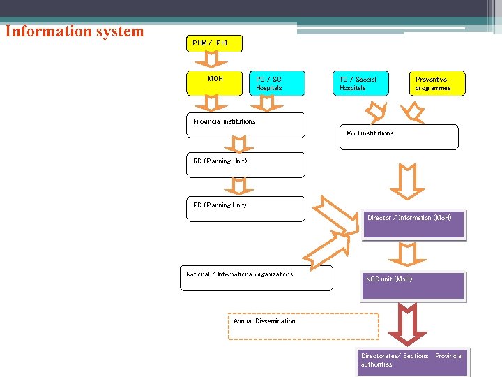 Information system PHM / PHI MOH PC / SC Hospitals TC / Special Hospitals