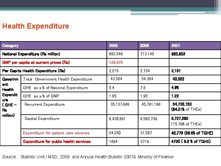 Health Expenditure Category 2005 2006 2007 National Expenditure (Rs million) 803, 546 713, 145