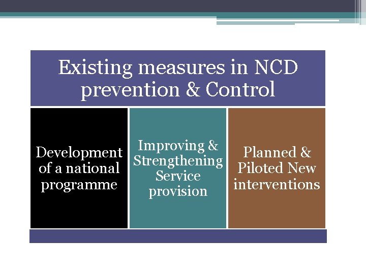 Existing measures in NCD prevention & Control Improving & Development Planned & Strengthening of Existing measures in NCD prevention & Control Improving & Development Planned & Strengthening of