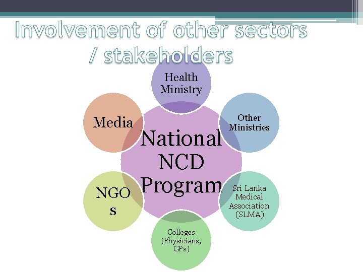 Health Ministry Media NGO s National NCD Program Colleges (Physicians, GPs) Other Ministries Sri