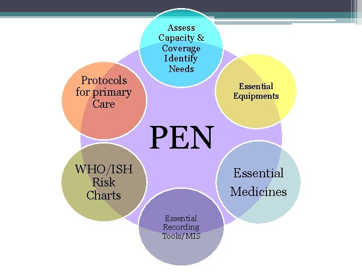 Protocols for primary Care Assess Capacity & Coverage Identify Needs Essential Equipments PEN WHO/ISH