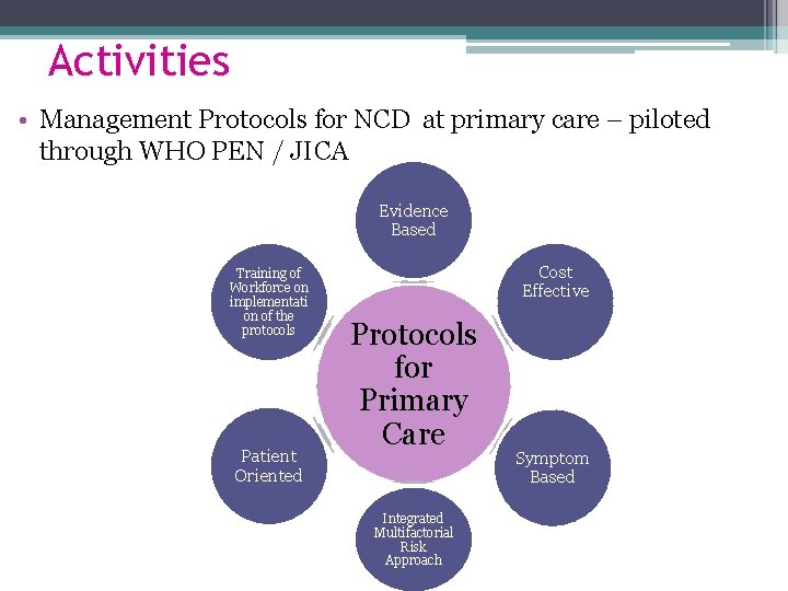 Activities • Management Protocols for NCD at primary care – piloted through WHO PEN