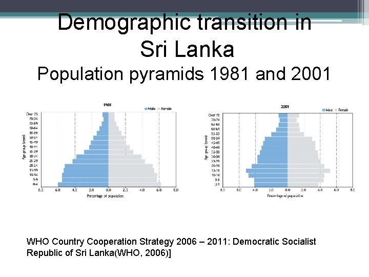 Demographic transition in Sri Lanka Population pyramids 1981 and 2001 WHO Country Cooperation Strategy Demographic transition in Sri Lanka Population pyramids 1981 and 2001 WHO Country Cooperation Strategy