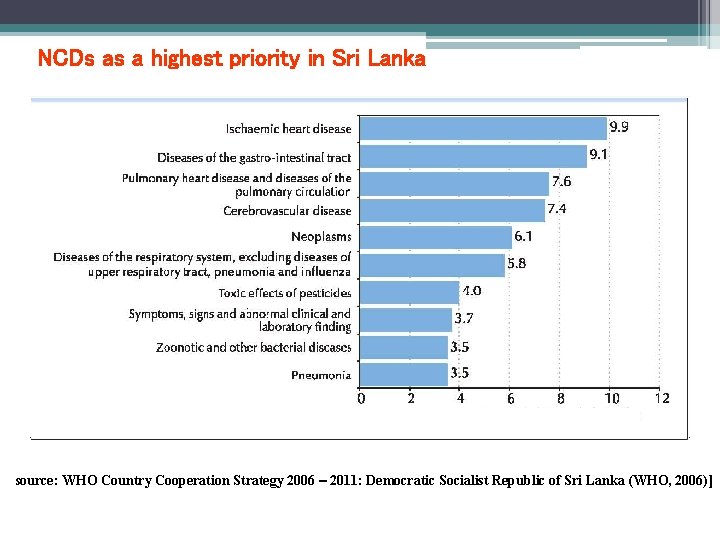 NCDs as a highest priority in Sri Lanka Source: WHO Country Cooperation Strategy 2006 NCDs as a highest priority in Sri Lanka Source: WHO Country Cooperation Strategy 2006