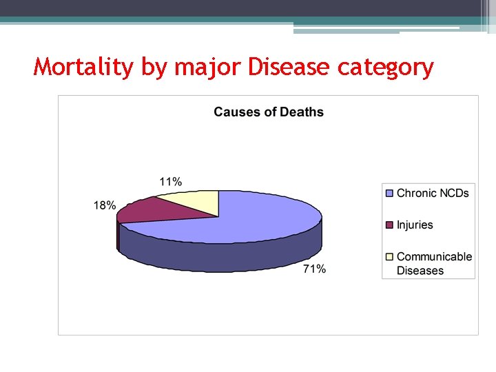 Mortality by major Disease category Mortality by major Disease category