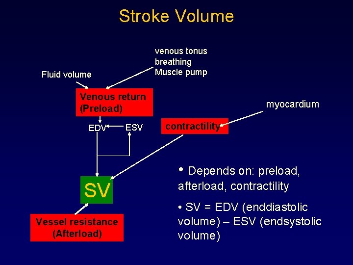 Stroke Volume venous tonus breathing Muscle pump Fluid volume Venous return (Preload) EDV ESV