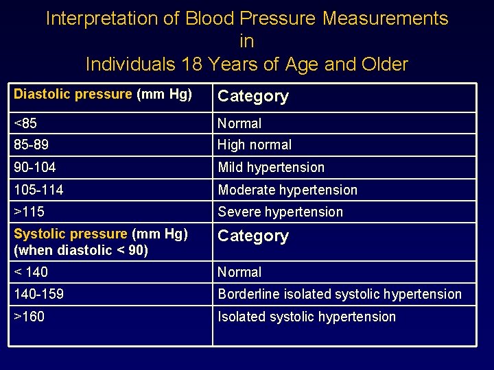 Interpretation of Blood Pressure Measurements in Individuals 18 Years of Age and Older Diastolic