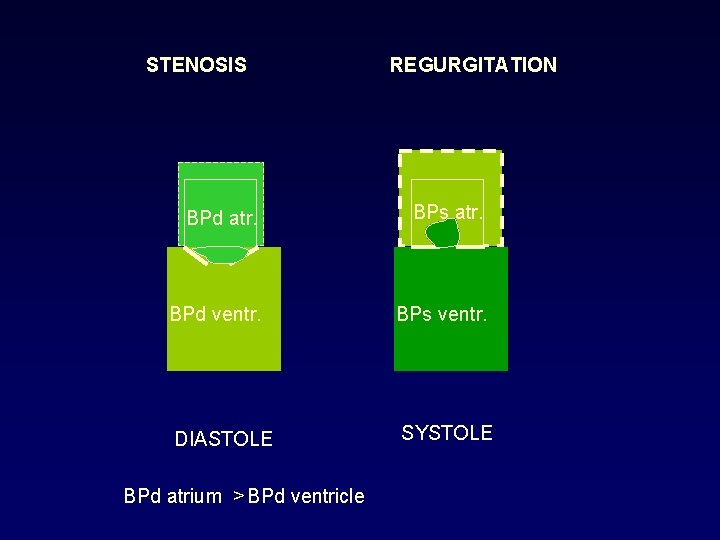 STENOSIS REGURGITATION BPd atr. BPs atr. BPd ventr. BPs ventr. DIASTOLE SYSTOLE BPd atrium