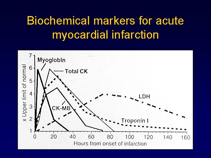 Biochemical markers for acute myocardial infarction 