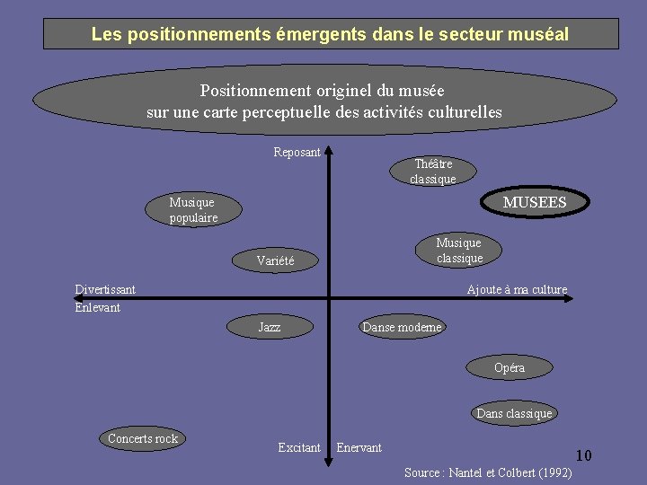 Les positionnements émergents dans le secteur muséal Positionnement originel du musée sur une carte