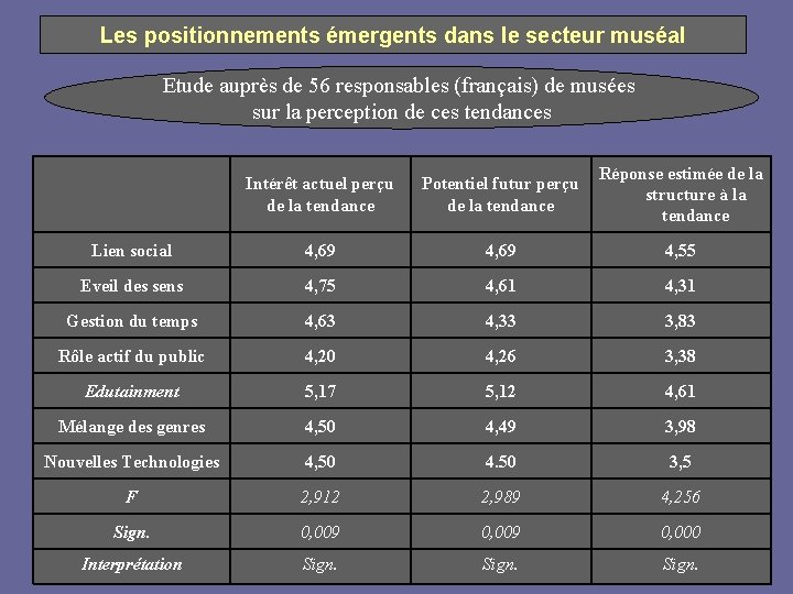 Les positionnements émergents dans le secteur muséal Etude auprès de 56 responsables (français) de