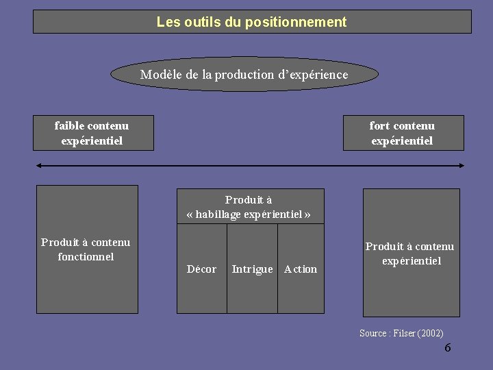 Les outils du positionnement Modèle de la production d’expérience faible contenu expérientiel fort contenu